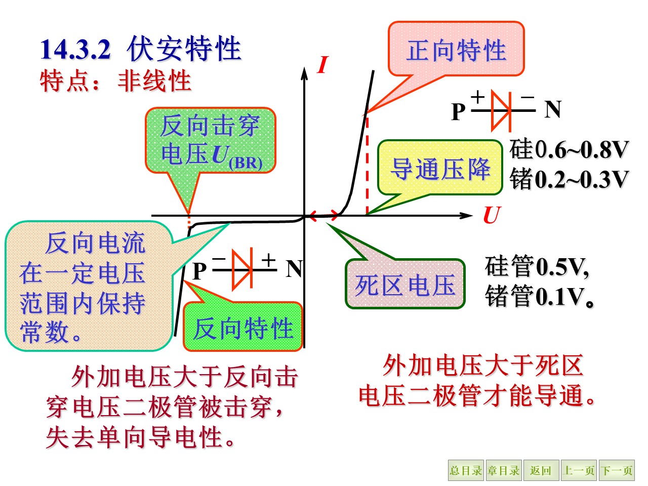 二极管的伏安特性