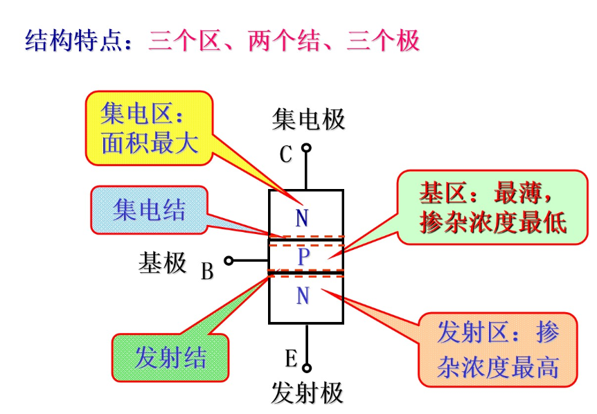 三极管的结构